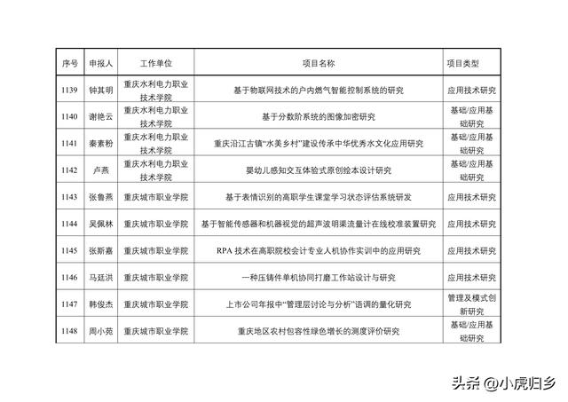 2023年度重慶市教委科技研究計劃項目擬立項項目情況（重慶市教委科學技術研究計劃項目）