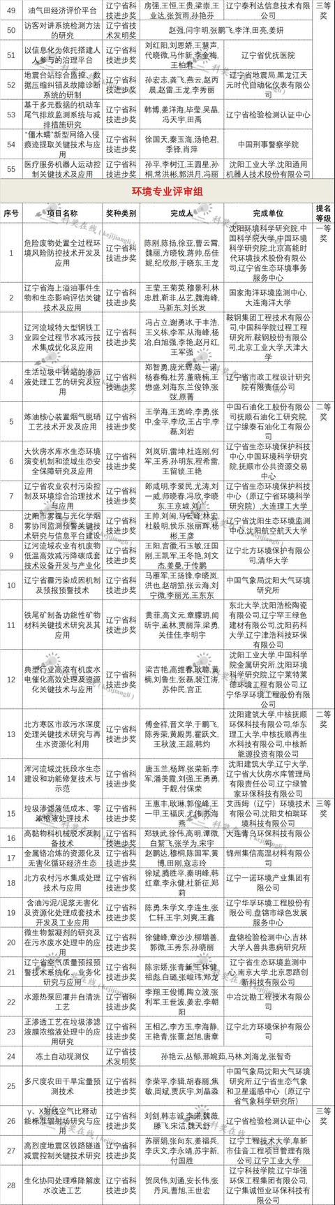 28項形審不合格！2021年遼寧省科技獎受理項目公布（全名單）