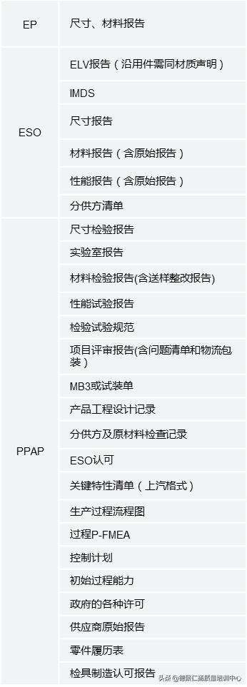 大眾、通用、上汽項目各階段提交資料一覽（大眾上汽通用汽車）