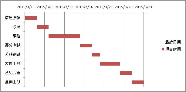 Excel｜制作項目管理進度圖表（甘特圖）（如何用excel制作項目進度圖(甘特圖)-）