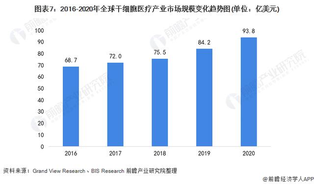 預(yù)見2022：《2022年中國干細(xì)胞醫(yī)療產(chǎn)業(yè)全景圖譜》(附發(fā)展前景等)（中國干細(xì)胞市場情況）