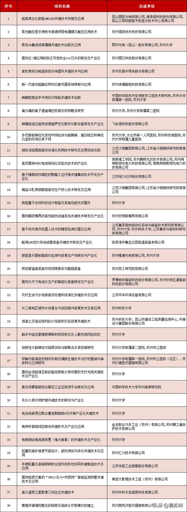 蘇州62個項目獲2022年度江蘇省科學技術獎，居全省第二，創歷史新高
