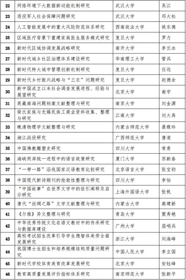 2020年教育部哲學社科研究重大課題攻關項目評審結果公示，這些高校項目入選
