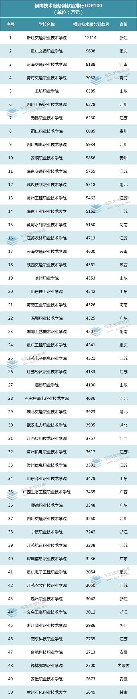 4所破億！高職院校2021年度科研社會服務經費排行榜出爐（2020年各高校科研經費）