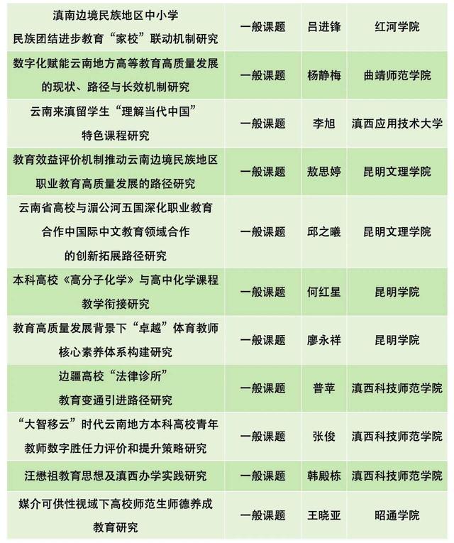 立項了！來看220個云南省教育科學規劃項目名單（云南省教育科學規劃項目申報系統）
