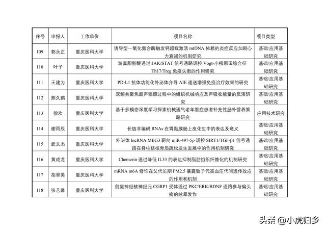 2023年度重慶市教委科技研究計劃項目擬立項項目情況（重慶市教委科學技術研究計劃項目）