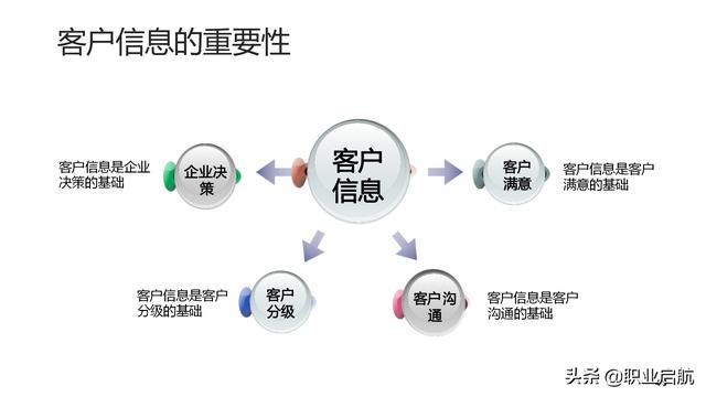 如何管好企業重要資產《客戶關系管理：理念、技術與策略》筆記