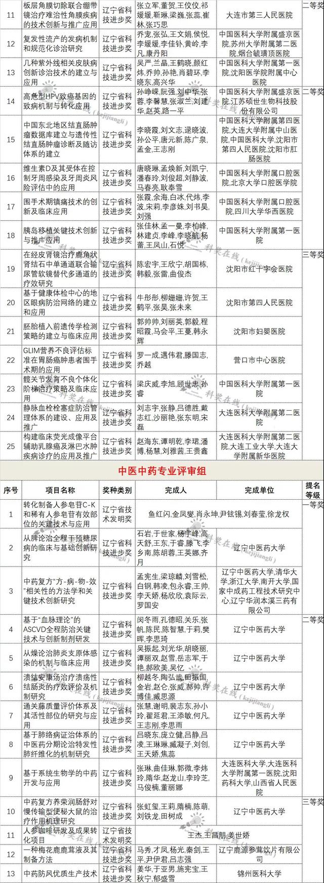 28項形審不合格！2021年遼寧省科技獎受理項目公布（全名單）