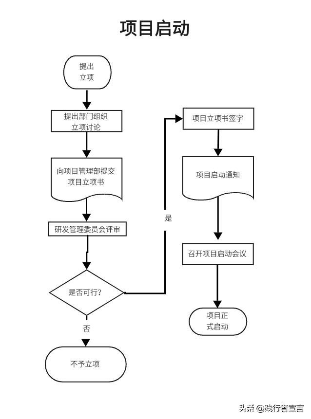 項目管理流程圖及管理規范示例（附實踐模板示例）（項目管理流程圖是什么-有哪些步驟-）