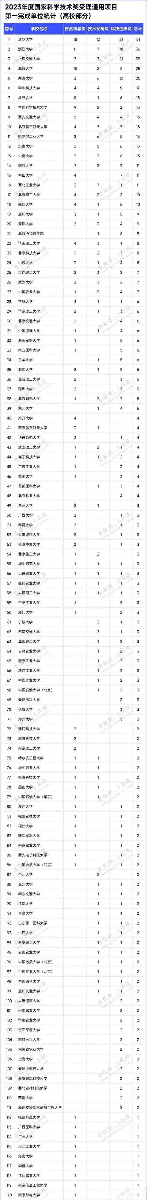 2023年國家科學技術獎提名：通用項目各大高校表現如何？（關于2020年度國家科學技術獎提名工作的通知）