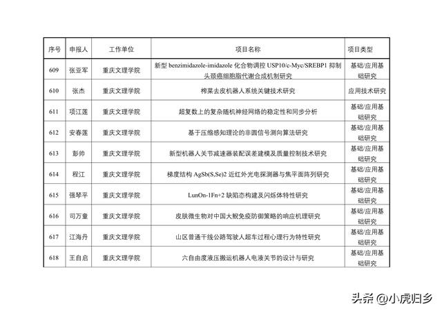 2023年度重慶市教委科技研究計劃項目擬立項項目情況（重慶市教委科學技術研究計劃項目）