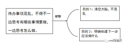 GTD時(shí)間管理（GTD時(shí)間管理法）
