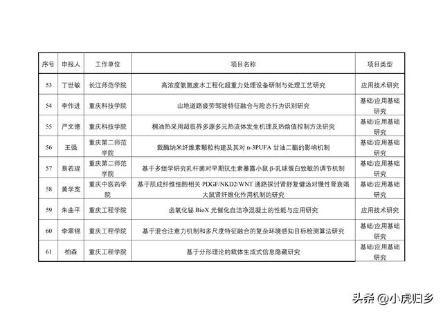 2023年度重慶市教委科技研究計劃項目擬立項項目情況（重慶市教委科學技術研究計劃項目）
