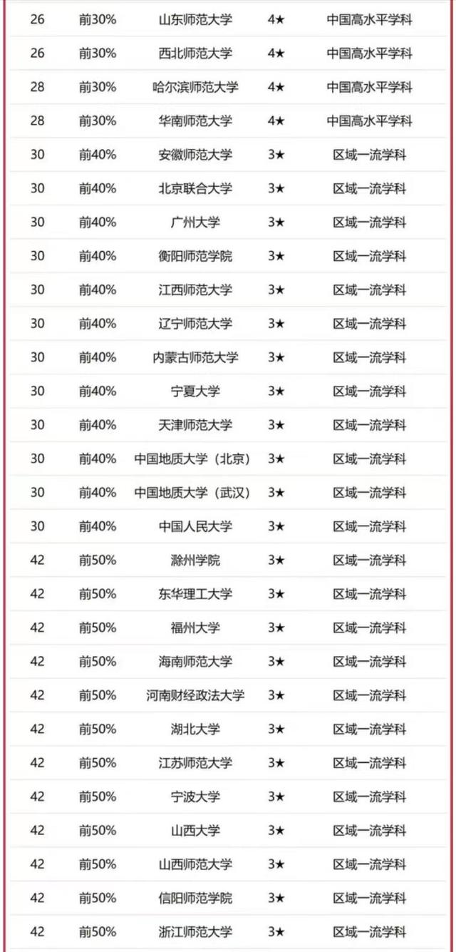 地理學(xué)2023年最好大學(xué)排名：南京師范大學(xué)第4，河南大學(xué)表現(xiàn)優(yōu)異（南師大地理師范專業(yè)排名）