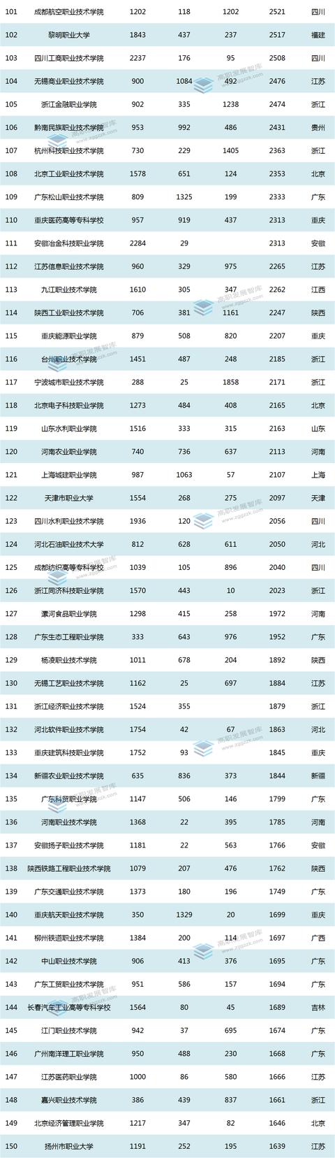 4所破億！高職院校2021年度科研社會服務經費排行榜出爐（2020年各高校科研經費）
