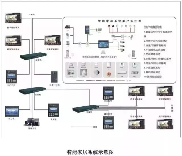 智能化弱電各個子系統拓撲圖和文字介紹（弱電智能化18個子系統）