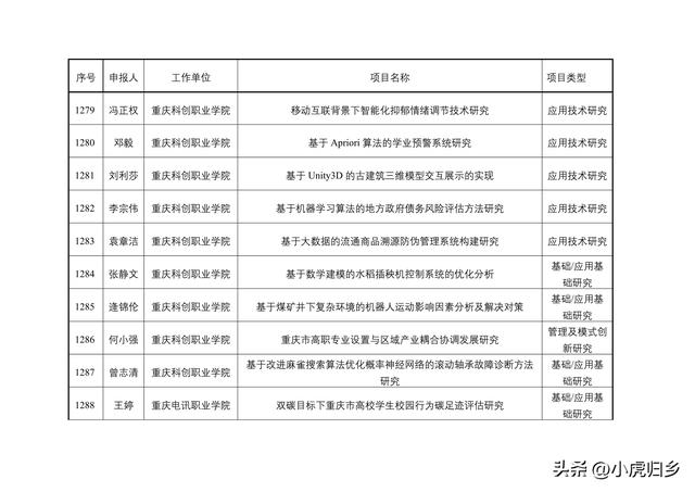2023年度重慶市教委科技研究計劃項目擬立項項目情況（重慶市教委科學技術研究計劃項目）