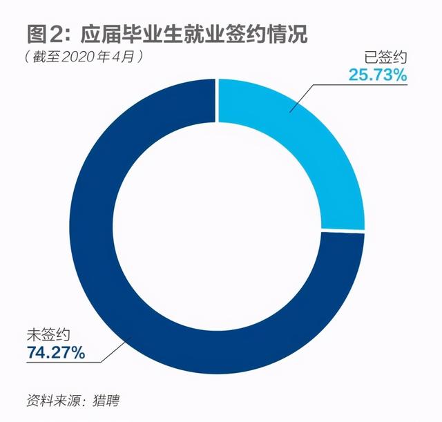 就業焦慮下的大學生付費實習黑產：一個崗位2萬元，要實習證明再加4萬