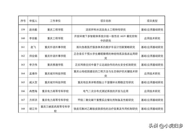 2023年度重慶市教委科技研究計劃項目擬立項項目情況（重慶市教委科學技術研究計劃項目）