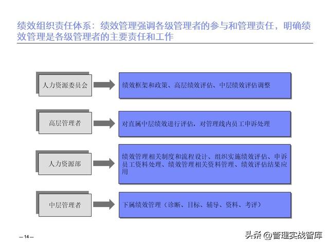 績效管理體系建設(shè)與解決方案（績效管理體系建設(shè)與解決方案怎么寫）
