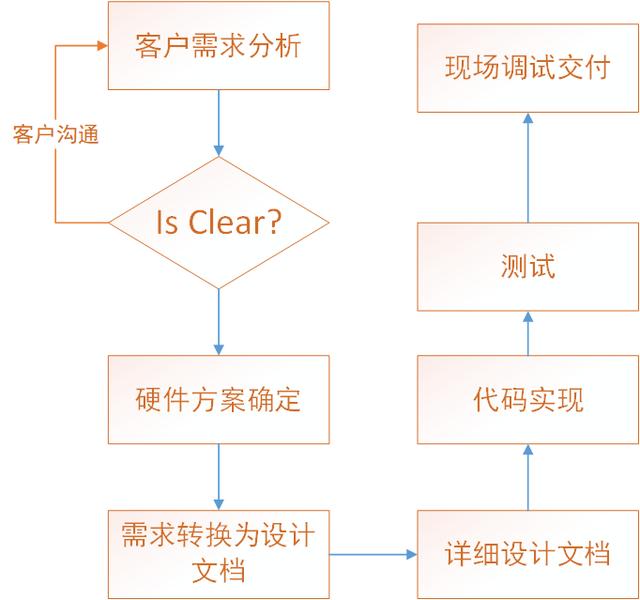 機器視覺軟件開發步驟（機器視覺軟件開發步驟）