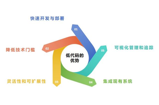 低代碼搭建工程項目管理方案：實現高效智能的數字化管理（對低代碼搭建的理解）