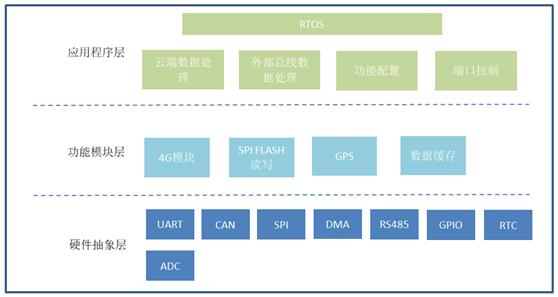 打造屬于自己的4G DTU：軟件篇——系統設計（5g dtu 應用）