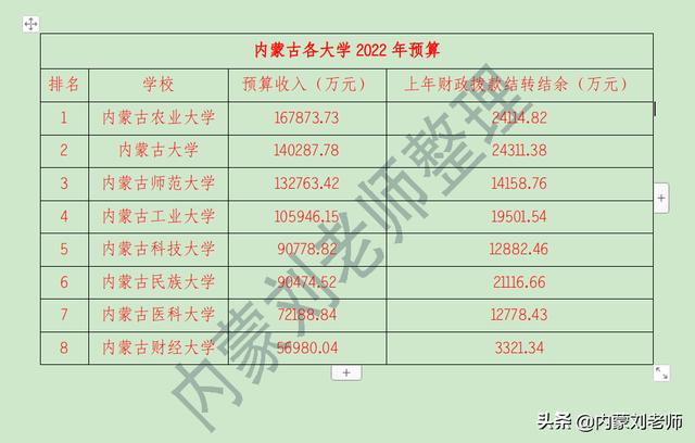 2022年，內(nèi)蒙古預(yù)算最充裕的大學(xué)是哪家？（內(nèi)蒙古最有錢(qián)的大學(xué)）