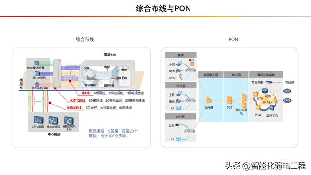 基于全光網(wǎng)絡(luò)的酒店網(wǎng)絡(luò)電視（IPTV）系統(tǒng)解決方案（酒店光纖接入解決方案）