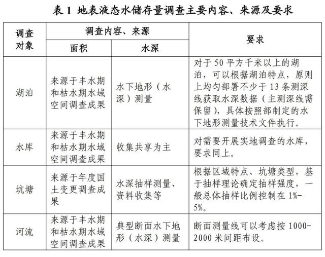 水資源基礎(chǔ)調(diào)查實(shí)施方案（水資源基礎(chǔ)調(diào)查實(shí)施方案征求意見稿）