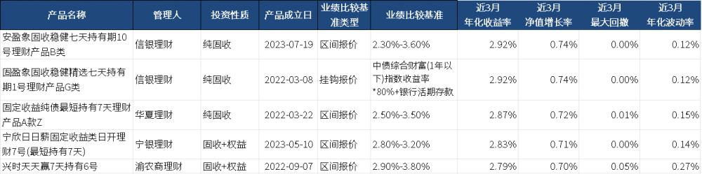 理財公司App產品測評：中低風險產品占絕對主流，固收類近3月最高收益率破4%