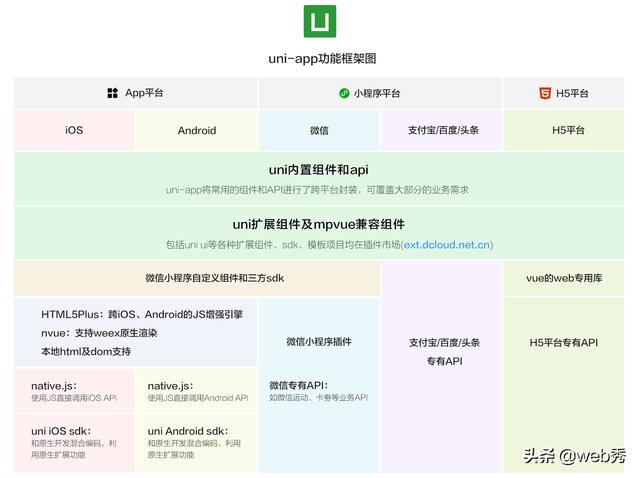 Vue.js 一套代碼，發(fā)布到iOS、Android、H5、以及各種小程序（vue運(yùn)行js代碼）