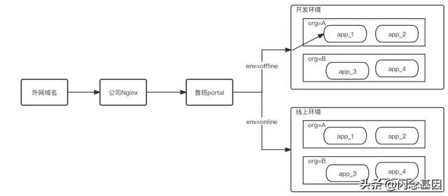 魯班-58房產(chǎn)低代碼平臺(tái)設(shè)計(jì)與實(shí)踐