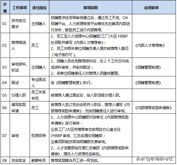 招聘必備：內部員工推薦獎勵制度（規則、流程、表格完備）（內部員工推薦獎勵方案）