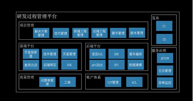 如何構建一個完整的To B應用開發(fā)平臺？（to b運營怎么做）
