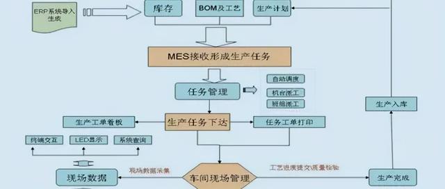 制造車間MES系統設計與解決方案（mes生產管理流程圖）