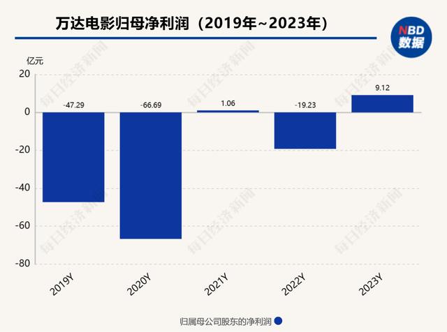 8只影視股去年扭虧為盈 萬達電影凈利潤超9億元重回龍頭地位（萬達電影2020凈利潤）