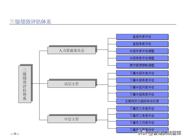 績效管理體系建設(shè)與解決方案（績效管理體系建設(shè)與解決方案怎么寫）
