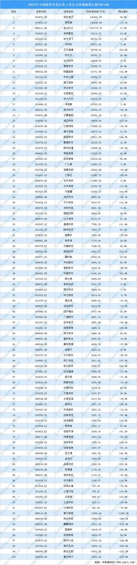 2023年中國軟件開發(fā)行業(yè)上市公司凈利潤排行榜TOP100（國內(nèi)軟件開發(fā)上市企業(yè)）_1