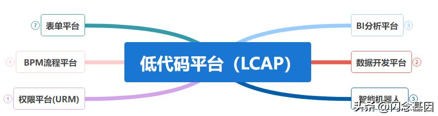 問界低代碼平臺架構設計及業務實踐（問界科技有限公司）