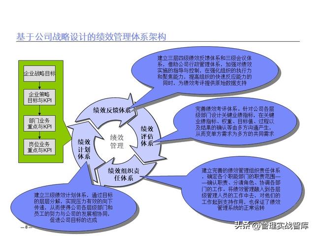 績效管理體系建設(shè)與解決方案（績效管理體系建設(shè)與解決方案怎么寫）