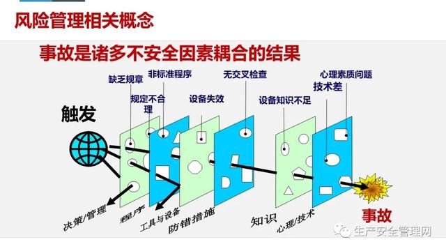 【ppt】危險源辨識及風險管控原理方法解讀（95頁）（危險源辨識及風險管控有哪些流程）