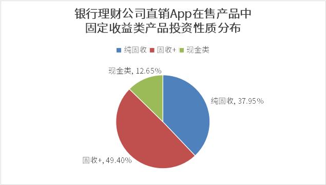 理財公司App產品測評：中低風險產品占絕對主流，固收類近3月最高收益率破4%