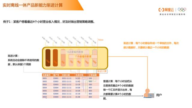 阿里云云原生一體化數(shù)倉—離線實時一體化新能力解讀（云原生 阿里云）
