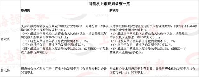 IPO規則大變化！一圖讀懂（ipo規則詳細解讀）