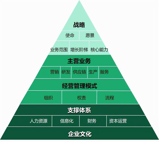 企業管理的基本知識，五大體系四種方法三大核心-果果圈企業管理