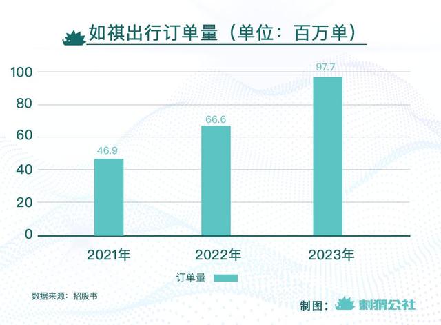 騰訊投資的網(wǎng)約車公司，三年虧20億，要上市了（騰訊投資的網(wǎng)約車公司,三年虧20億,要上市了嗎）