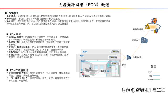 基于全光網(wǎng)絡(luò)的酒店網(wǎng)絡(luò)電視（IPTV）系統(tǒng)解決方案（酒店光纖接入解決方案）