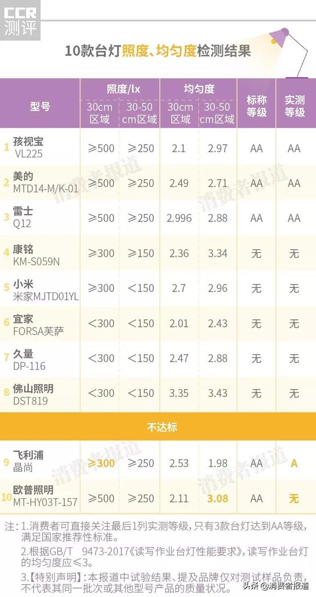 10款臺燈對比測評：小米、宜家表現一般，飛利浦、歐普照明“虛標”