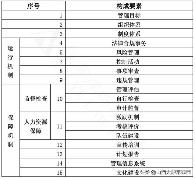 建立企業法律、合規、風險、內控一體化管理平臺（建立企業法律,合規,風險,內控一體化管理平臺的目的）